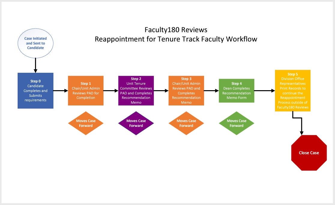 Reappointment User Guidance | Faculty180 | ECU