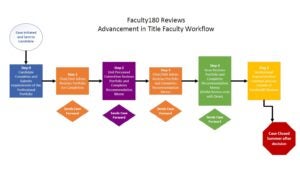 Advancement in Title Workflow